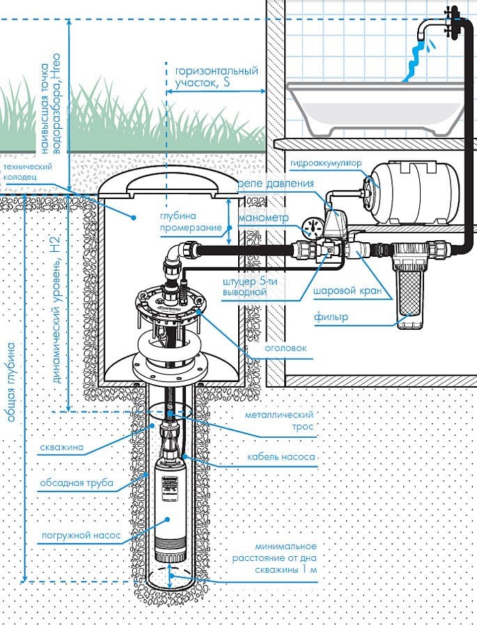 Схема сборки водоснабжения в частном доме от глубинного насоса